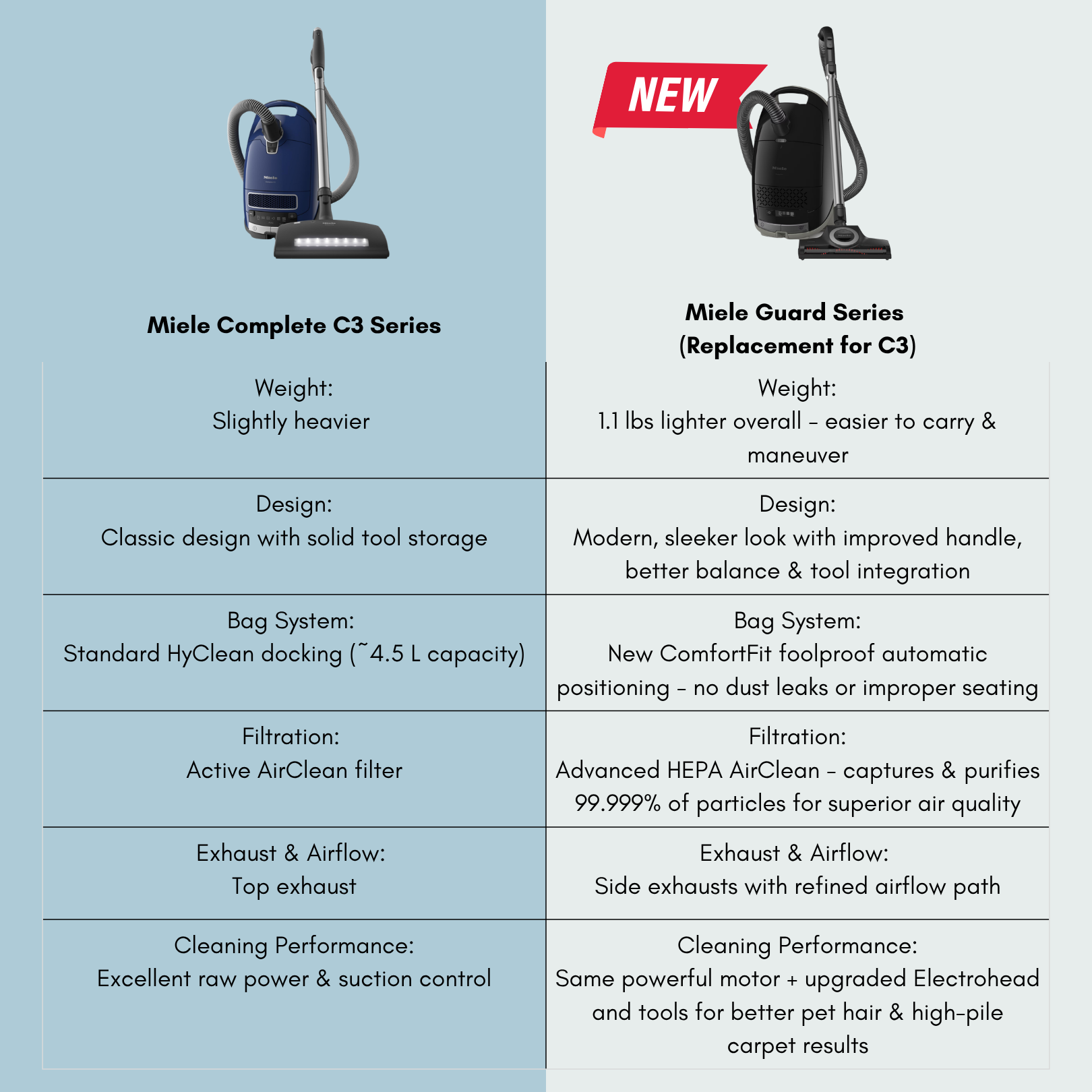 Miele Guard L1 Electro, Nordic Blue - Canister Vacuum
